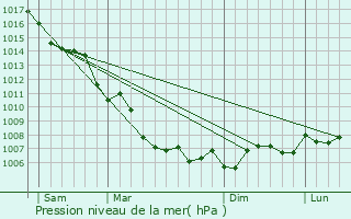 Graphe de la pression atmosphrique prvue pour Coaraze