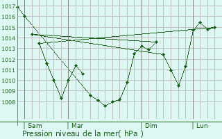 Graphe de la pression atmosphrique prvue pour Saint-Amandin