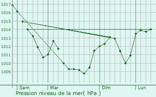 Graphe de la pression atmosphrique prvue pour Chasselas