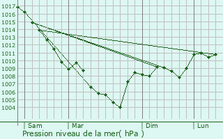 Graphe de la pression atmosphrique prvue pour Pierrelongue