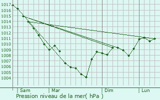 Graphe de la pression atmosphrique prvue pour Mrindol-les-Oliviers