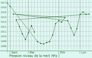 Graphe de la pression atmosphrique prvue pour Vichel