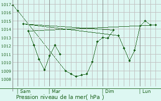 Graphe de la pression atmosphrique prvue pour Condat-ls-Montboissier