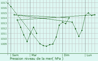 Graphe de la pression atmosphrique prvue pour Varennes-sur-Usson