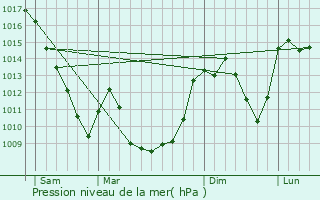 Graphe de la pression atmosphrique prvue pour Mareugheol