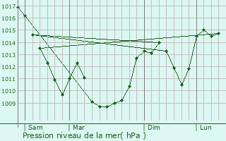 Graphe de la pression atmosphrique prvue pour Saint-Yvoine