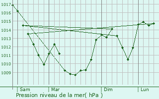 Graphe de la pression atmosphrique prvue pour Authzat