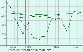 Graphe de la pression atmosphrique prvue pour Orcet