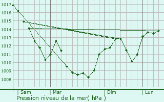 Graphe de la pression atmosphrique prvue pour Domsure