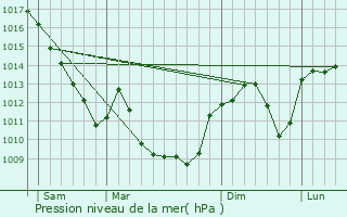 Graphe de la pression atmosphrique prvue pour Chavannes-sur-Reyssouze