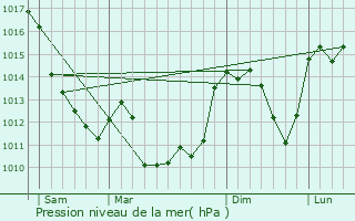 Graphe de la pression atmosphrique prvue pour Tardes