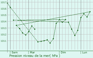 Graphe de la pression atmosphrique prvue pour Bussire-Saint-Georges