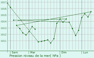 Graphe de la pression atmosphrique prvue pour Nouzerines