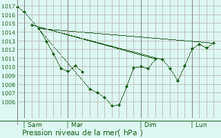 Graphe de la pression atmosphrique prvue pour Mercuer