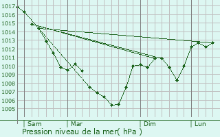 Graphe de la pression atmosphrique prvue pour Saint-Cirgues-de-Prades