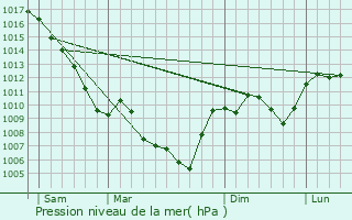 Graphe de la pression atmosphrique prvue pour Saint-Sauveur-en-Diois