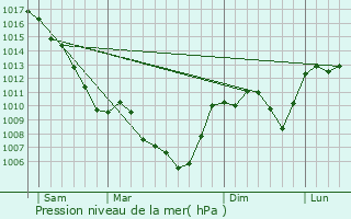 Graphe de la pression atmosphrique prvue pour Asperjoc