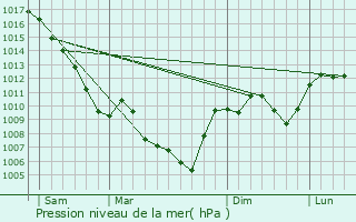 Graphe de la pression atmosphrique prvue pour Saillans