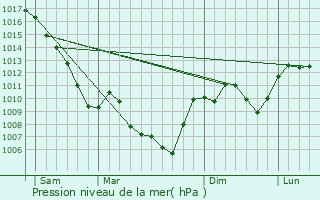 Graphe de la pression atmosphrique prvue pour Eygluy-Escoulin