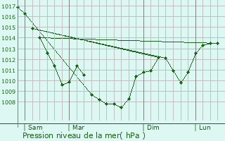 Graphe de la pression atmosphrique prvue pour Sault-Brnaz