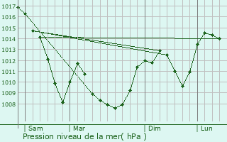 Graphe de la pression atmosphrique prvue pour Saint-Didier-en-Velay