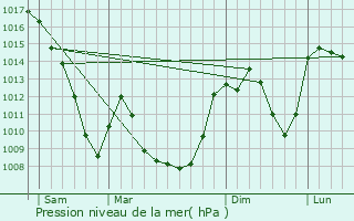 Graphe de la pression atmosphrique prvue pour Novacelles