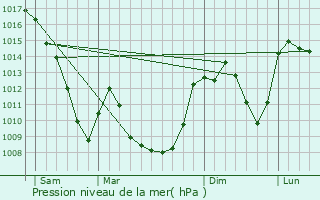 Graphe de la pression atmosphrique prvue pour Saint-Bonnet-le-Chastel