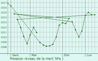 Graphe de la pression atmosphrique prvue pour Saint-Hilaire