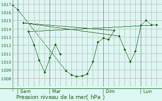 Graphe de la pression atmosphrique prvue pour Peslires