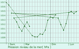 Graphe de la pression atmosphrique prvue pour Mntrol