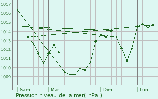 Graphe de la pression atmosphrique prvue pour Pessat-Villeneuve