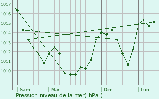 Graphe de la pression atmosphrique prvue pour Charensat