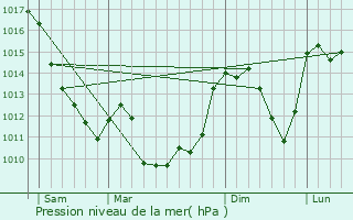 Graphe de la pression atmosphrique prvue pour Espinasse