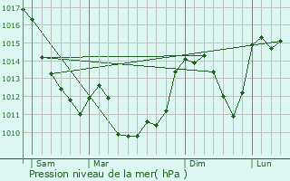 Graphe de la pression atmosphrique prvue pour Charron