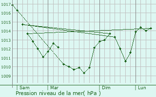 Graphe de la pression atmosphrique prvue pour Saint-Lger-ls-Paray