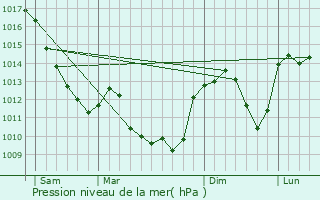 Graphe de la pression atmosphrique prvue pour Saint-Aubin-en-Charollais