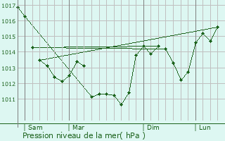 Graphe de la pression atmosphrique prvue pour Pouligny-Saint-Martin