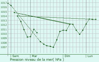 Graphe de la pression atmosphrique prvue pour Saint-Just-de-Claix