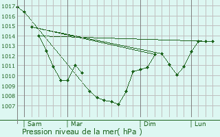 Graphe de la pression atmosphrique prvue pour Colombe