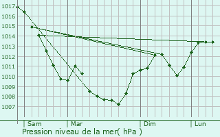 Graphe de la pression atmosphrique prvue pour Montagnieu