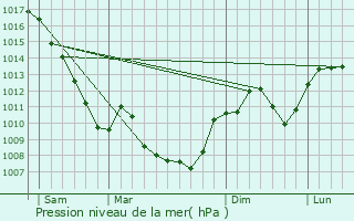 Graphe de la pression atmosphrique prvue pour Vasselin
