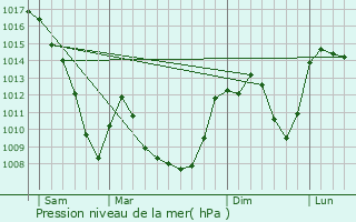Graphe de la pression atmosphrique prvue pour Craponne-sur-Arzon