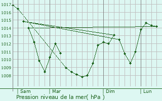 Graphe de la pression atmosphrique prvue pour Saint-Pal-de-Chalencon