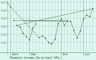 Graphe de la pression atmosphrique prvue pour Antran