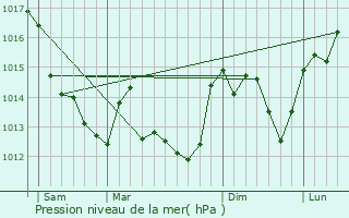 Graphe de la pression atmosphrique prvue pour Thur