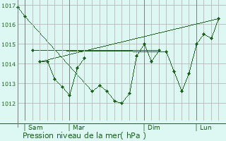 Graphe de la pression atmosphrique prvue pour Lenclotre