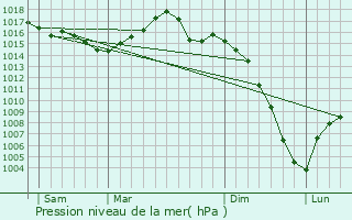 Graphe de la pression atmosphrique prvue pour Orban