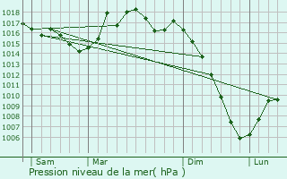 Graphe de la pression atmosphrique prvue pour Castres