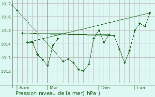 Graphe de la pression atmosphrique prvue pour Sossais