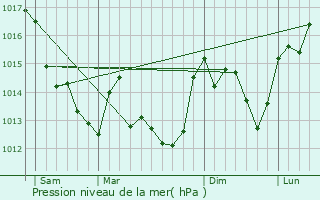 Graphe de la pression atmosphrique prvue pour Mazeuil